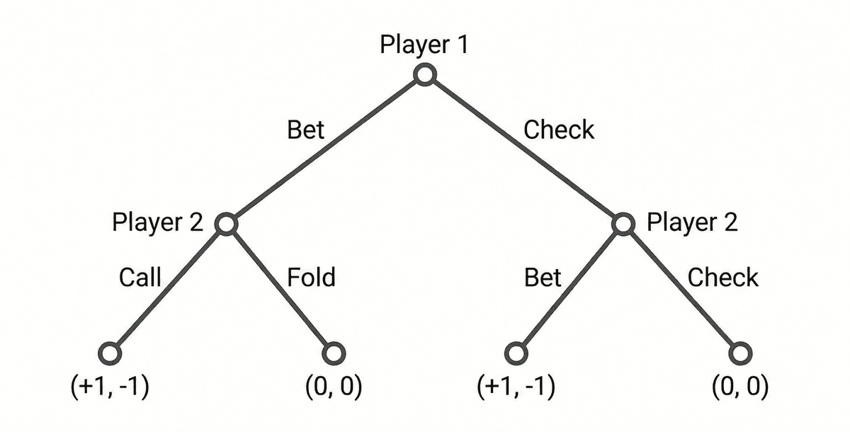 The Decision Tree for the AKQ Game: A Game Theory Analysis