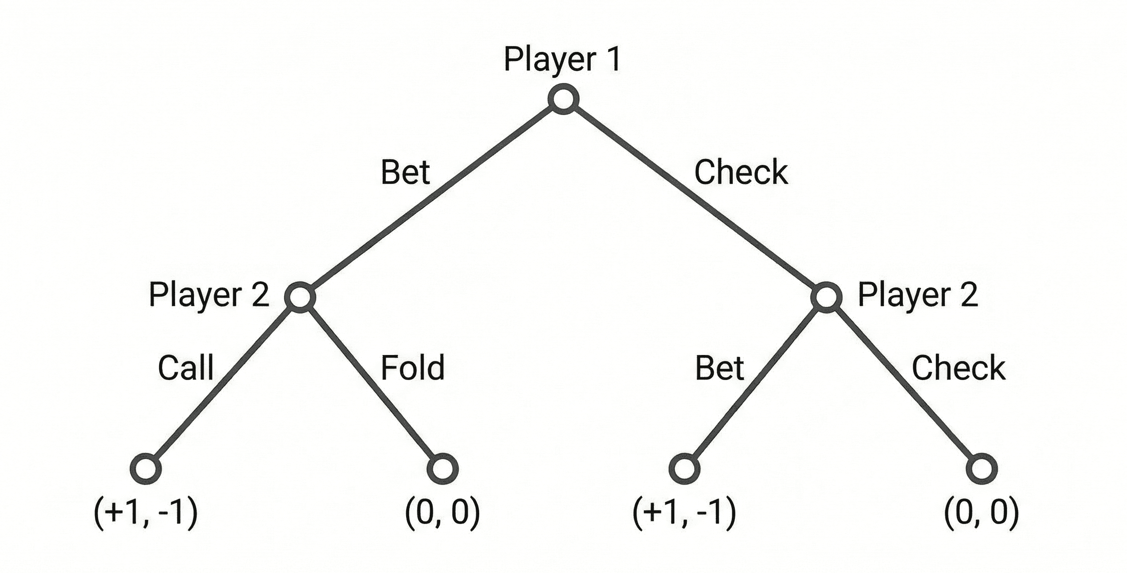 The Decision Tree for the AKQ Game: A Game Theory Analysis