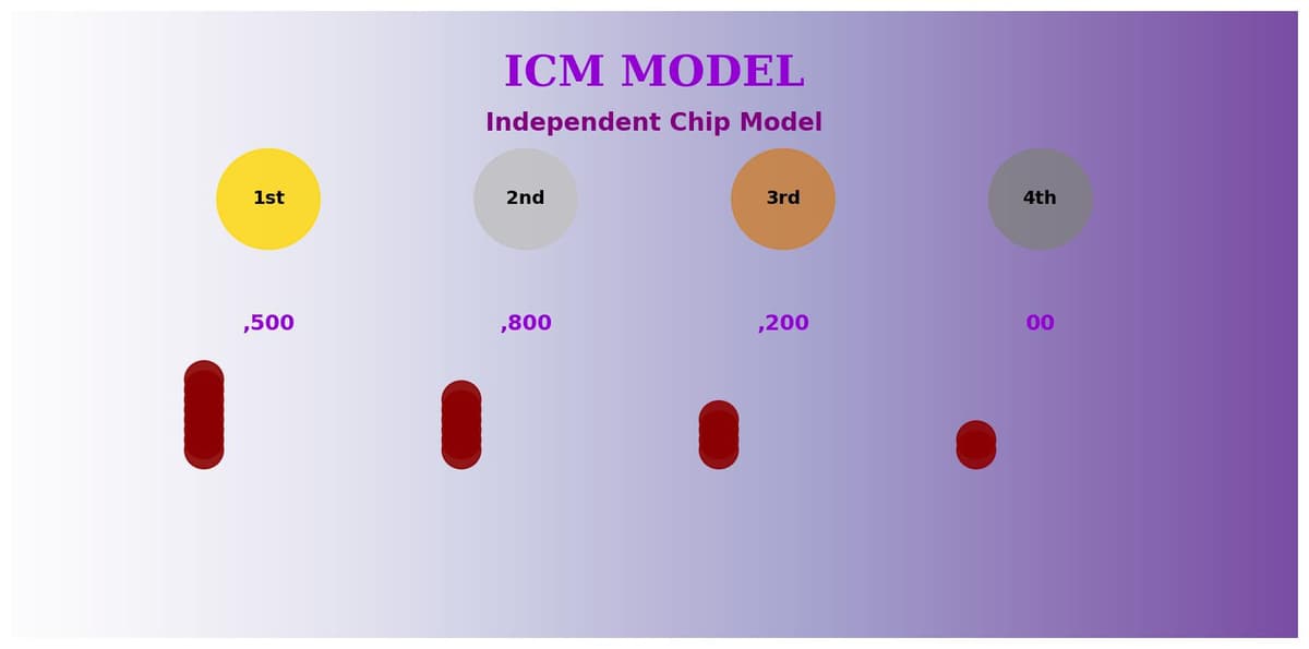 The Independent Chip Model (ICM): Tournament Strategy Mathematics