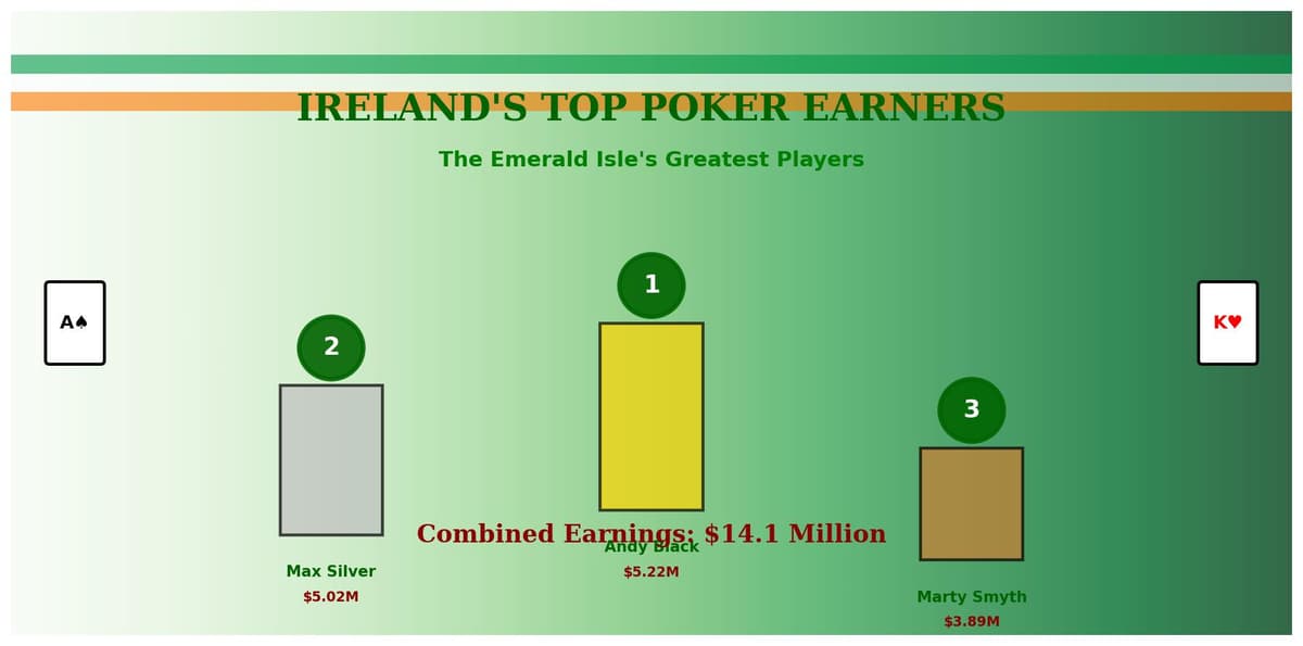 Ireland's Top Poker Earners: The Emerald Isle's Greatest Players