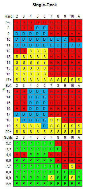 Soft 17 versus hard 16 in blackjack
