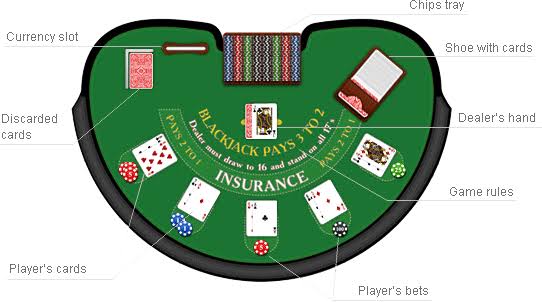 Diagram of a blackjack table layout showing dealer and player card positions