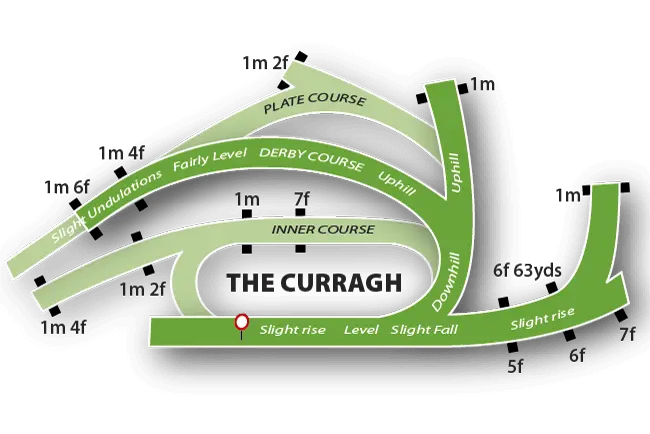 Track map of the Curragh showing the Derby, Plate and Inner courses