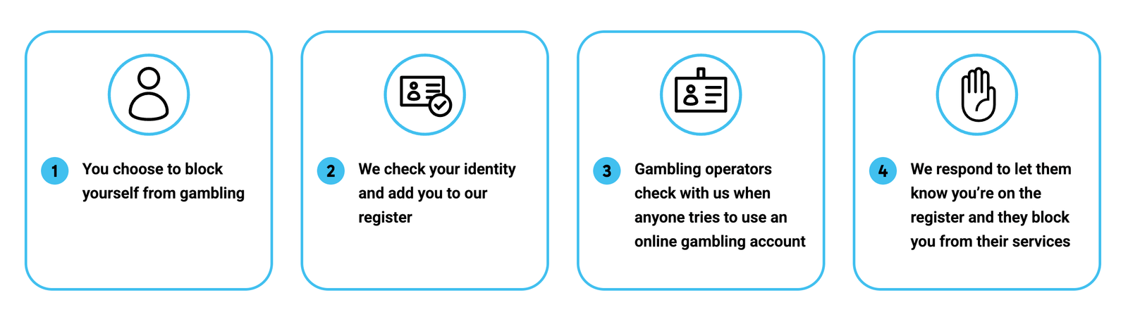How Gamstop works