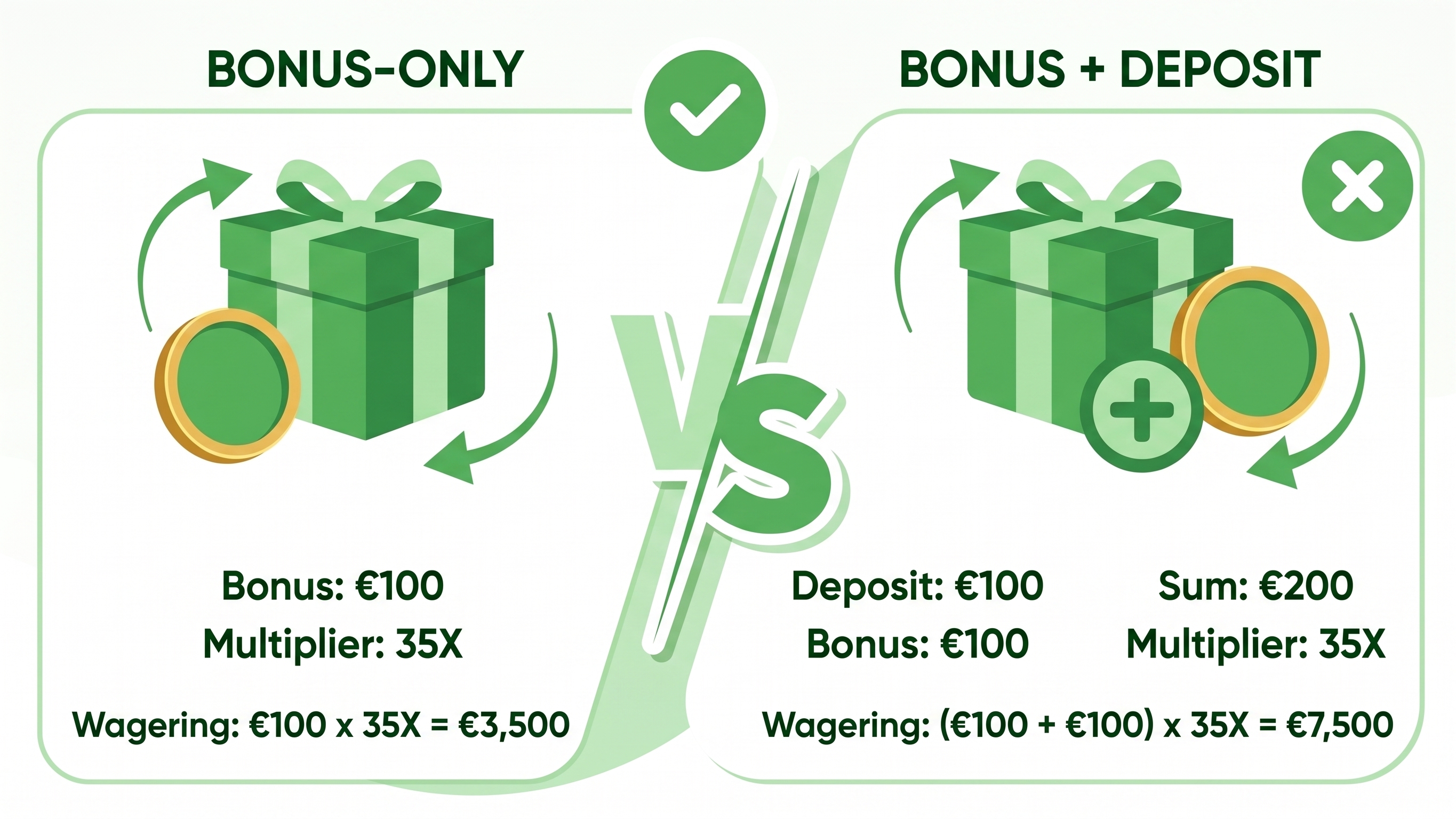 Comparison of bonus-only vs bonus-plus-deposit wagering with euro totals