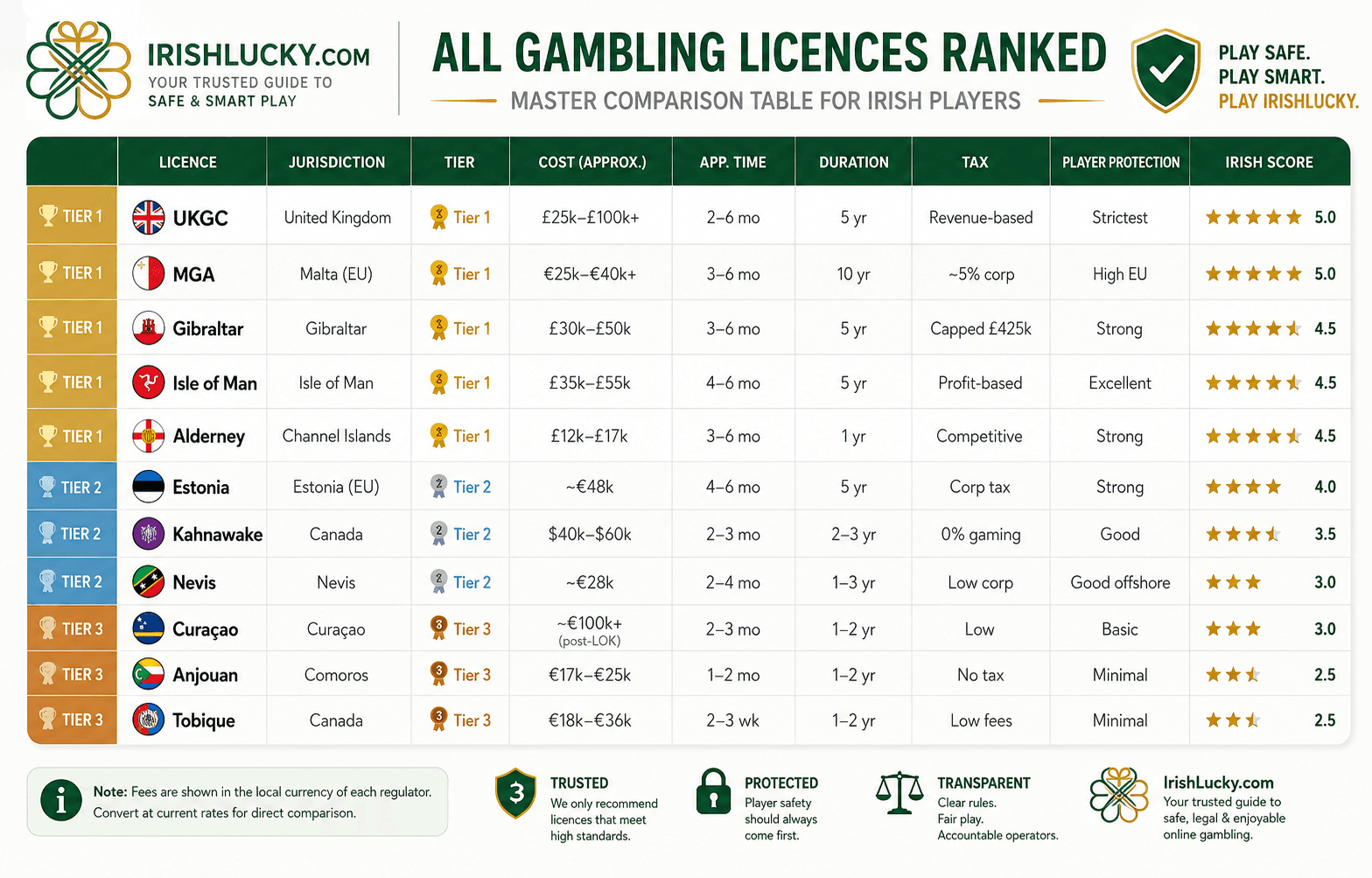 Casino licence tier system for Irish players (AI generated image)
