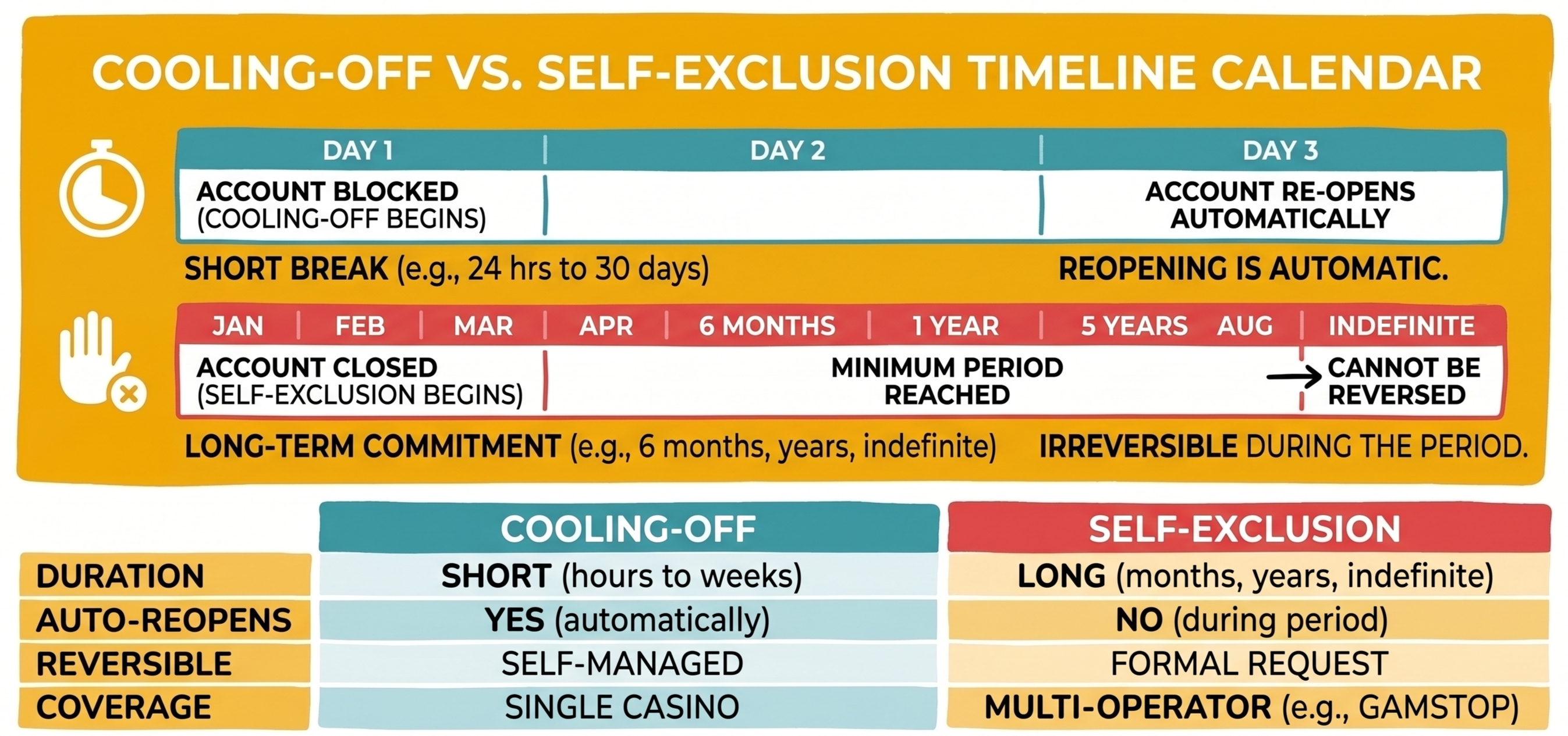Timeline comparing cooling-off periods and self-exclusion durations